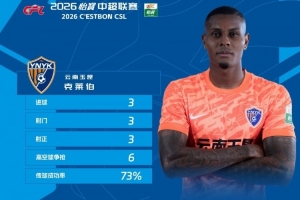 3射3正戴帽！玉昆外援克莱伯荣膺中超第26轮最佳球员