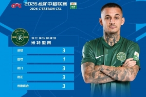 官方揭晓中超第25轮最佳：浙江外援米特里策独造4球荣膺MVP