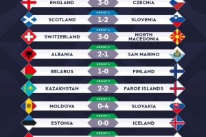 欧国联战报：西班牙2-1逆转克罗地亚，英格兰3-0完胜捷克
