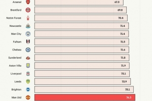 换人调整偏慢?TA统计:卡里克执教以来曼联平均换人时间位列英超第三晚