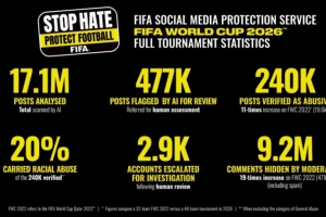 FIFA披露世界杯网暴监测数据：受监测的半数球员、教练及官员遭遇侮辱攻击