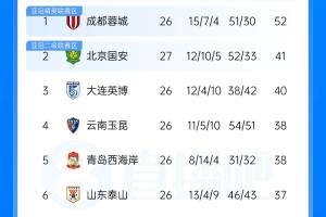 中超最新积分榜：海牛14分提前3轮降级 国安攀升至第2 蓉城明日不败即可提前夺冠
