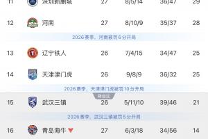 保级大战一触即发！三镇正面硬撼铁人，津门虎客场挑战榜首蓉城