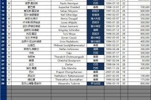 亚冠前瞻：国安客场挑战武里南联 对方26人名单含18名外援