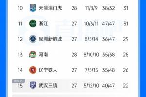 中超最新积分榜：津门虎保级在望，河南队先赛一场领先降级区的三镇6分
