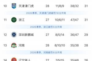 保级劲旅不可小觑!津门虎-10分起步前半程持续垫底,如今联赛还剩2轮基本保级无忧