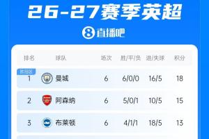 英超最新积分榜：切尔西先赛反超升至第4 埃弗顿吞下赛季首败，曼城利物浦今晚22点登场