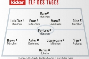 踢球者评德甲第6轮最佳阵：凯恩、奥利塞率拜仁六将入选，卡里乌斯榜上有名