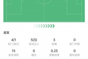 迪奥曼德传射建功，4射1球1助攻斩获9.2分全场最佳