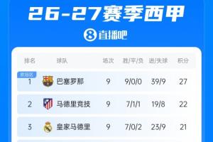 国家德比在即！皇马赢球升至西甲第3，距榜首巴萨仅6分