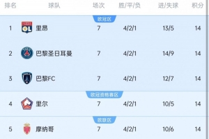 法甲7轮战罢现奇景：五队同积14分并列领跑，创联赛历史
