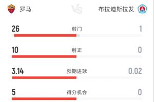 全程压制!罗马4-0布拉迪斯拉发 客队全场仅1射门 罗马26射10正