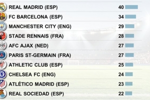 征战5大联赛各俱乐部青训球员人数：皇马40人居首，巴萨34人次之