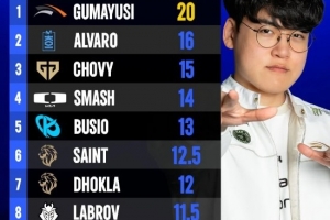 外媒统计S16瑞士轮前二轮KDA排名：Gumayusi第一