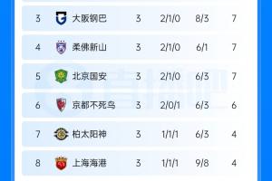 亚冠积分榜：国安、海港列东亚区第5、第8位， 日本三队居前三