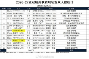亚冠精英联赛本轮观众人数揭晓：国安主场超2.7万人居首，海港主场1万余人