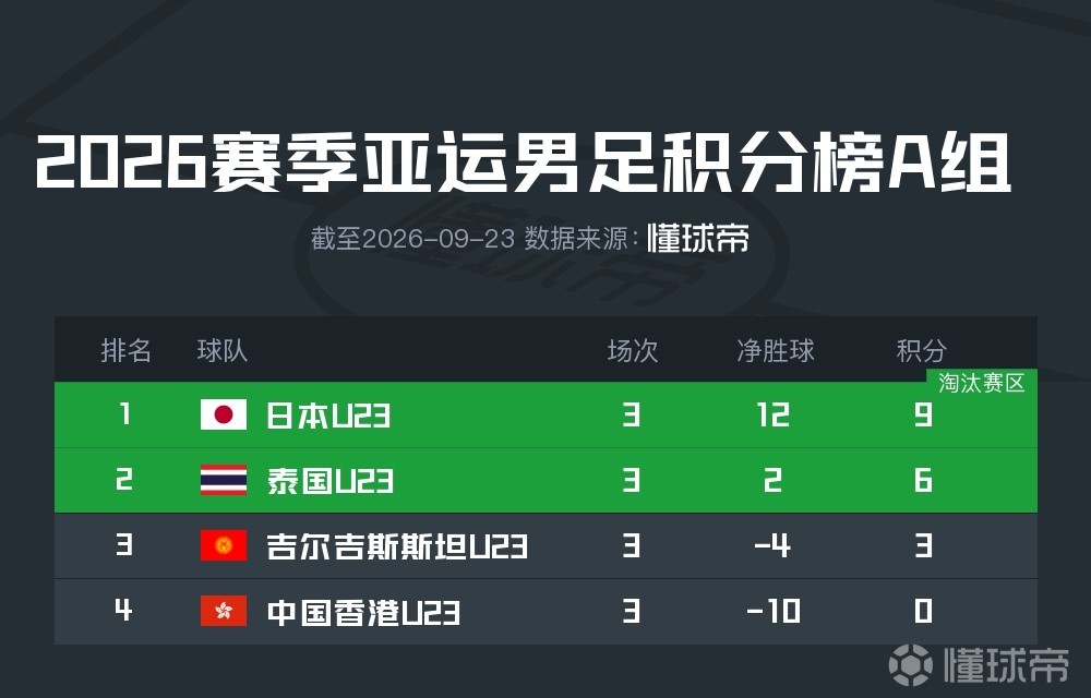 中国U23VS泰国U23直播_中国U23VS泰国U23高清免费直播_亚运男足免费高清在线观看