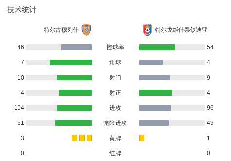 桑托斯拉古纳U21VS美洲狮U21_桑托斯拉古纳U21VS美洲狮U21录像回放_墨西U21实时赛况