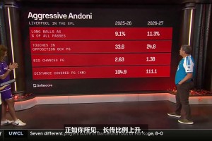 更多长传+前场拼抢！CBS分析伊劳拉与斯洛特的区别