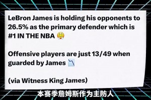 变成防守大闸了 美媒：詹姆斯将对位对手的命中率压至26.5%...